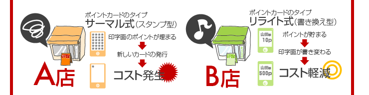 サーマル式のポイントカードは、印字面が埋まるとカードの再発行コストが発生します。　リライト式ポイントカードは印字面が書き変わるので、何度でもポイント加算・減算が可能です。